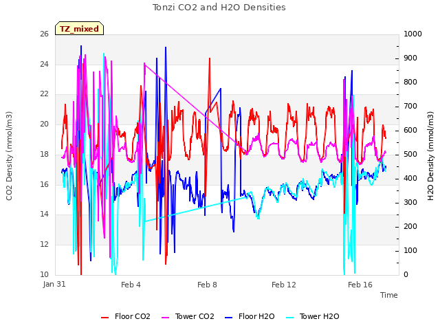 Explore the graph:Tonzi CO2 and H2O Densities in a new window