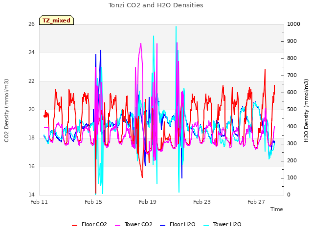 Explore the graph:Tonzi CO2 and H2O Densities in a new window