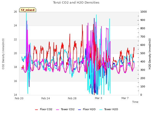 Explore the graph:Tonzi CO2 and H2O Densities in a new window