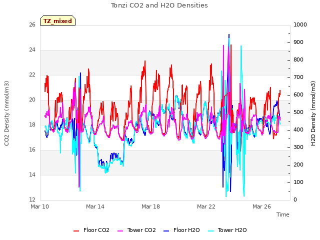Explore the graph:Tonzi CO2 and H2O Densities in a new window