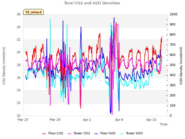 Explore the graph:Tonzi CO2 and H2O Densities in a new window