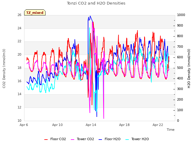 Explore the graph:Tonzi CO2 and H2O Densities in a new window