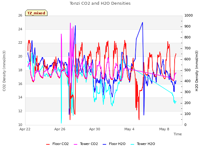 Explore the graph:Tonzi CO2 and H2O Densities in a new window