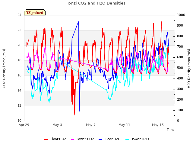 Explore the graph:Tonzi CO2 and H2O Densities in a new window