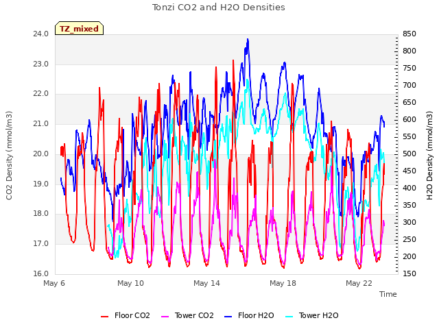 Explore the graph:Tonzi CO2 and H2O Densities in a new window