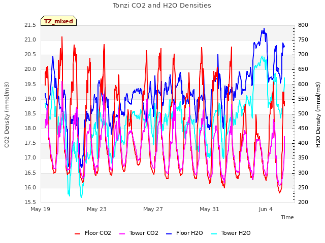 Explore the graph:Tonzi CO2 and H2O Densities in a new window