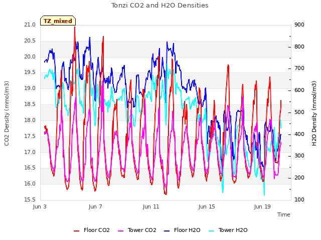 Explore the graph:Tonzi CO2 and H2O Densities in a new window