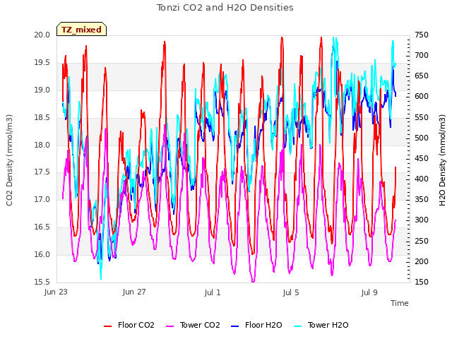 Explore the graph:Tonzi CO2 and H2O Densities in a new window