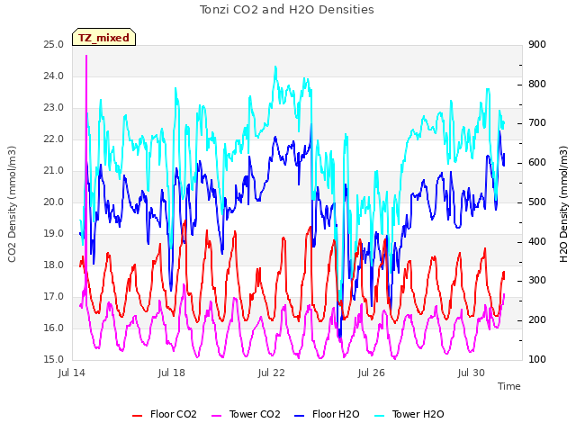 Explore the graph:Tonzi CO2 and H2O Densities in a new window