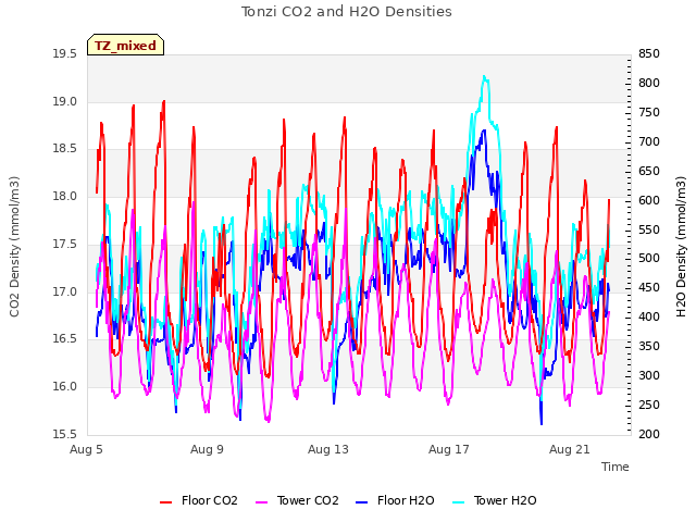 Explore the graph:Tonzi CO2 and H2O Densities in a new window