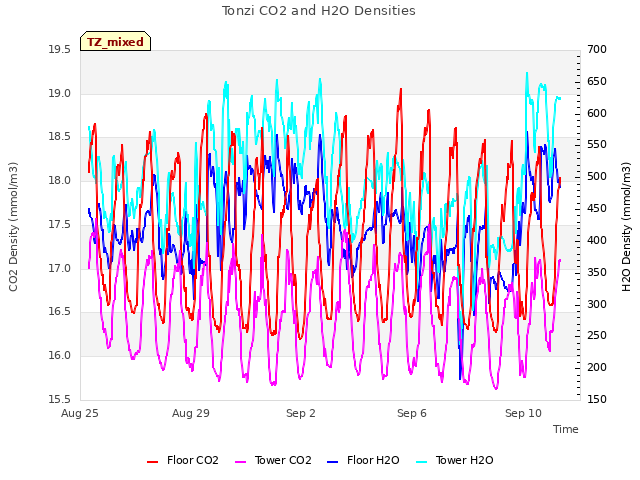 Explore the graph:Tonzi CO2 and H2O Densities in a new window