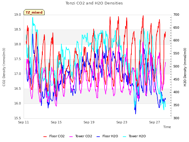 Explore the graph:Tonzi CO2 and H2O Densities in a new window