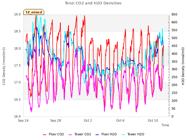 Explore the graph:Tonzi CO2 and H2O Densities in a new window