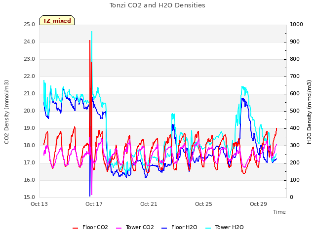 Explore the graph:Tonzi CO2 and H2O Densities in a new window