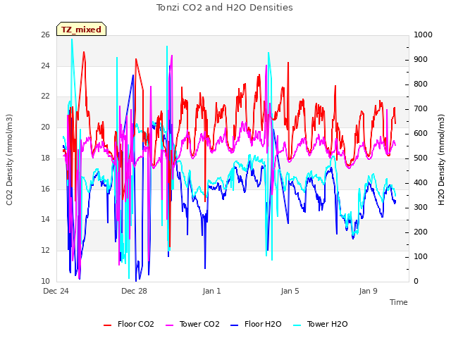 Explore the graph:Tonzi CO2 and H2O Densities in a new window