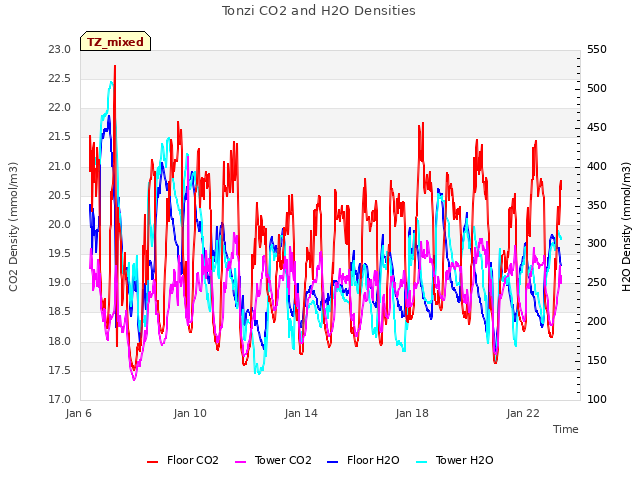 Explore the graph:Tonzi CO2 and H2O Densities in a new window