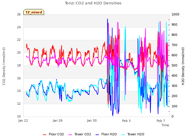 Explore the graph:Tonzi CO2 and H2O Densities in a new window