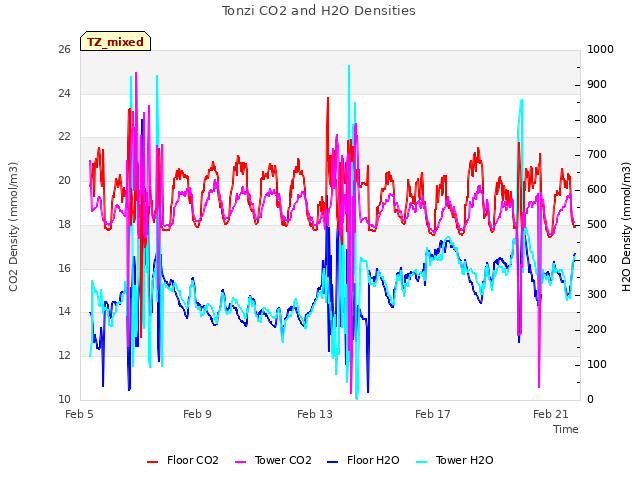 Explore the graph:Tonzi CO2 and H2O Densities in a new window