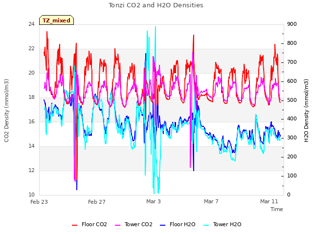 Explore the graph:Tonzi CO2 and H2O Densities in a new window