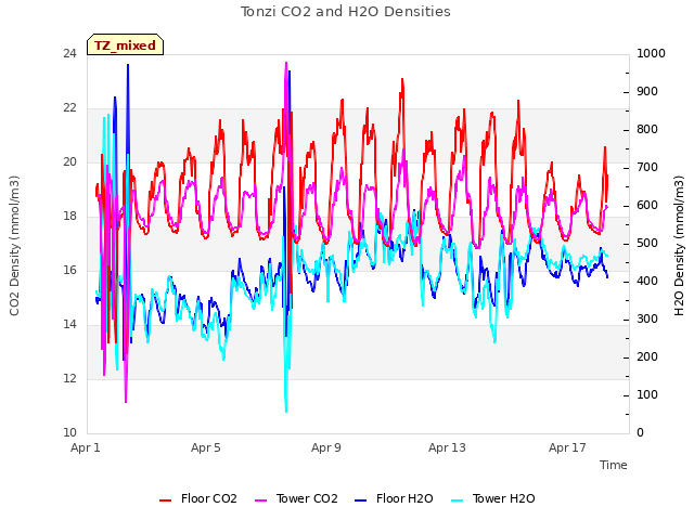 Explore the graph:Tonzi CO2 and H2O Densities in a new window