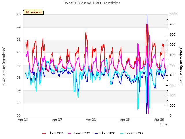 Explore the graph:Tonzi CO2 and H2O Densities in a new window