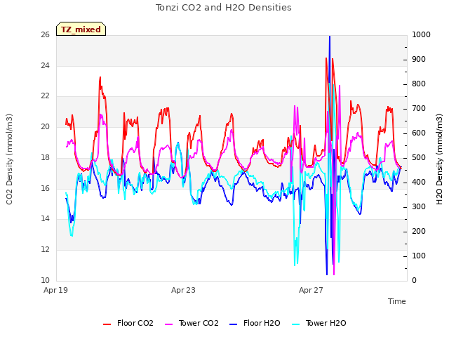 Explore the graph:Tonzi CO2 and H2O Densities in a new window
