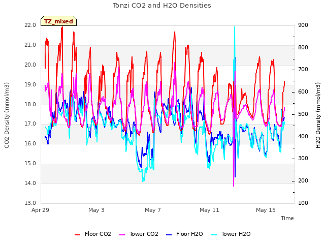 Explore the graph:Tonzi CO2 and H2O Densities in a new window