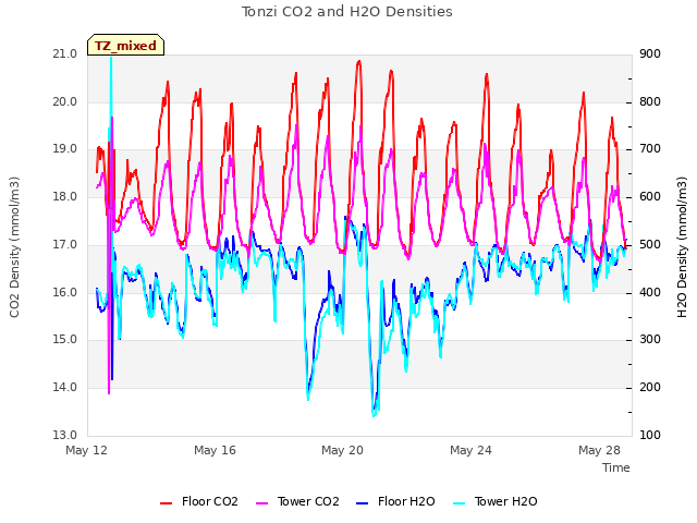 Explore the graph:Tonzi CO2 and H2O Densities in a new window