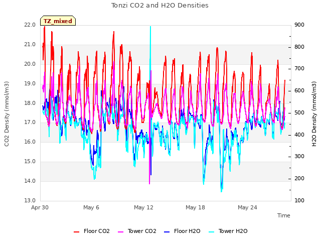 Graph showing Tonzi CO2 and H2O Densities