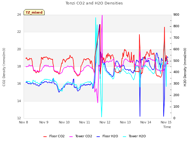 Graph showing Tonzi CO2 and H2O Densities