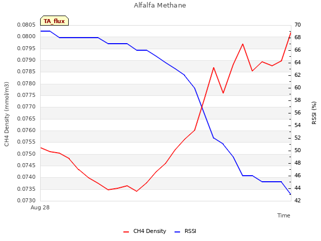 plot of Alfalfa Methane