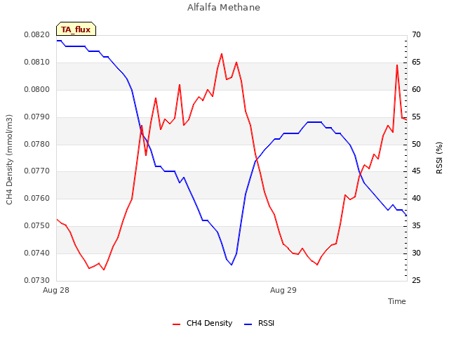 plot of Alfalfa Methane