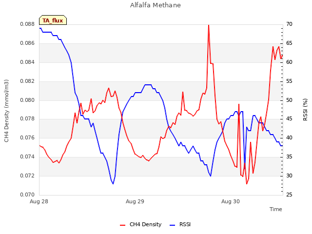 plot of Alfalfa Methane