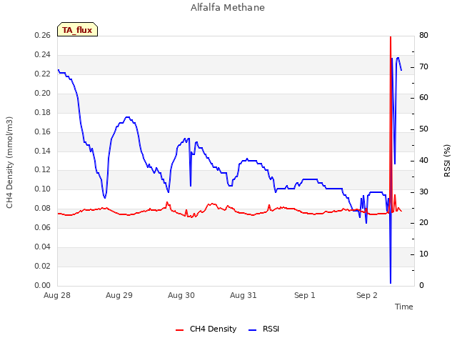 plot of Alfalfa Methane