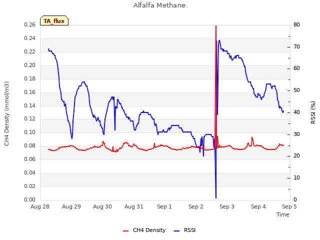 plot of Alfalfa Methane