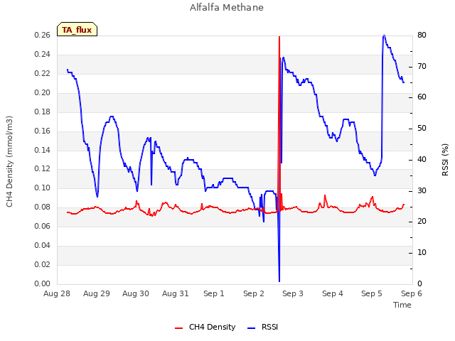 plot of Alfalfa Methane