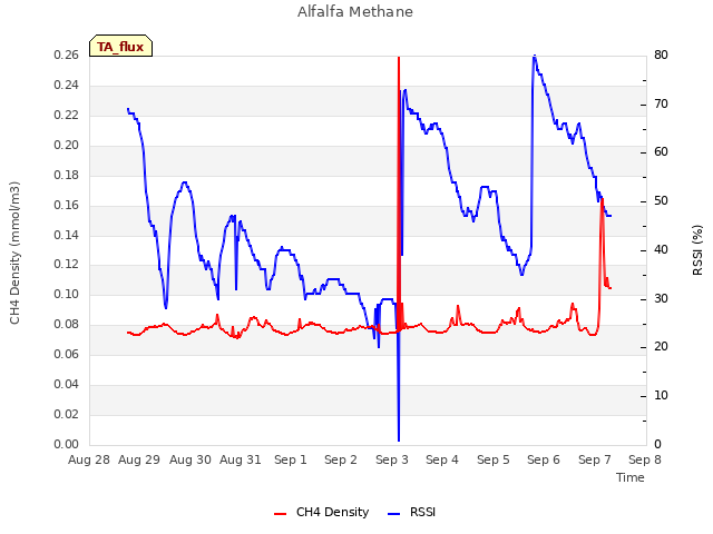 plot of Alfalfa Methane