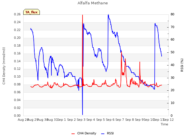 plot of Alfalfa Methane