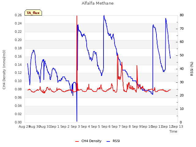 plot of Alfalfa Methane