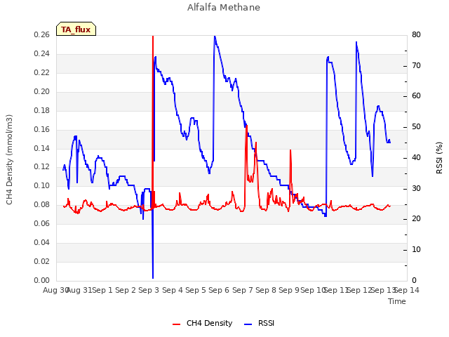 plot of Alfalfa Methane