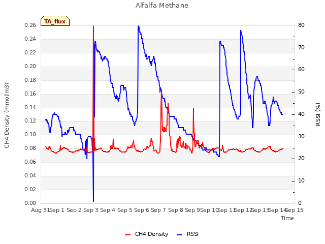 plot of Alfalfa Methane