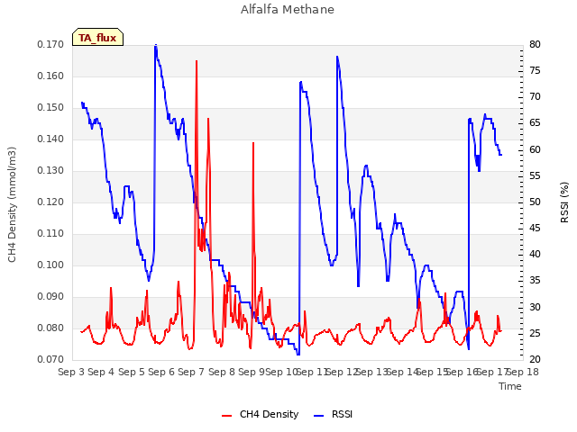 plot of Alfalfa Methane