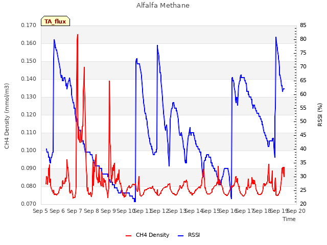 plot of Alfalfa Methane