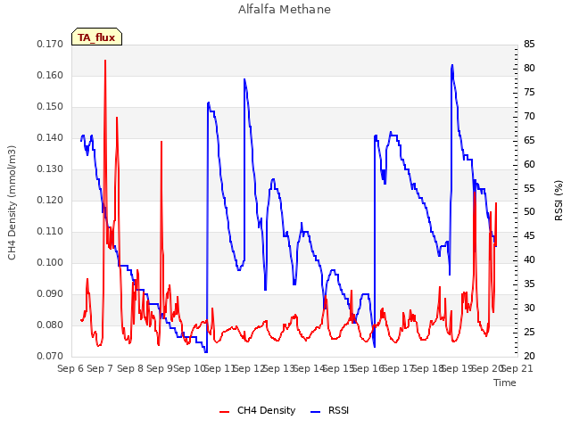 plot of Alfalfa Methane