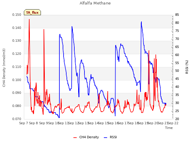 plot of Alfalfa Methane