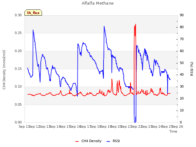 plot of Alfalfa Methane