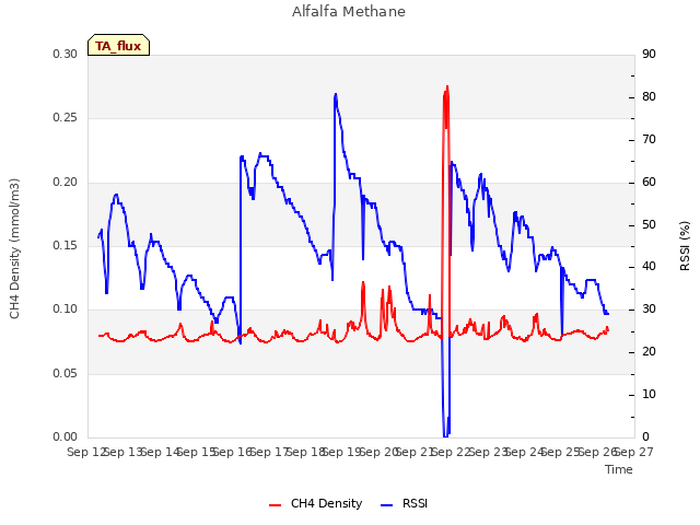 plot of Alfalfa Methane