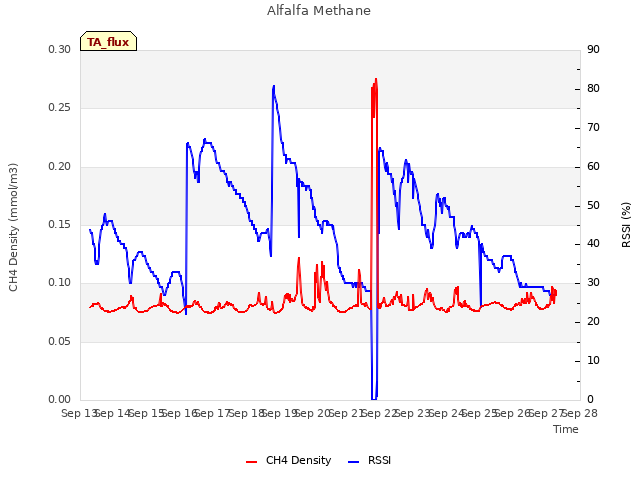 plot of Alfalfa Methane