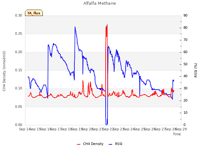 plot of Alfalfa Methane