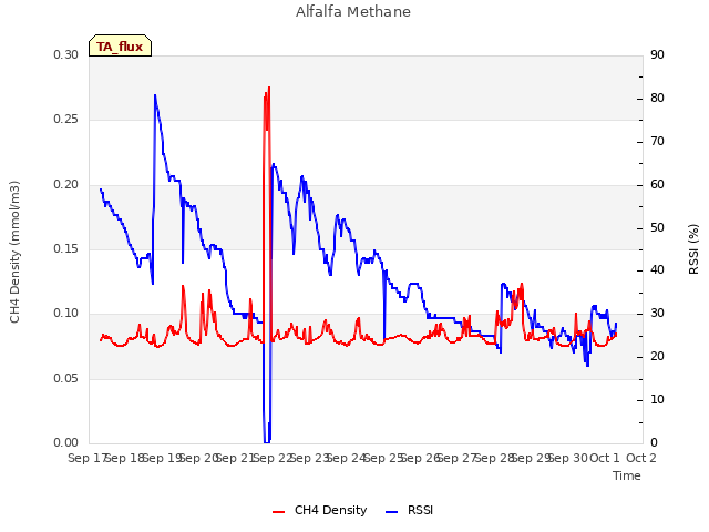 plot of Alfalfa Methane